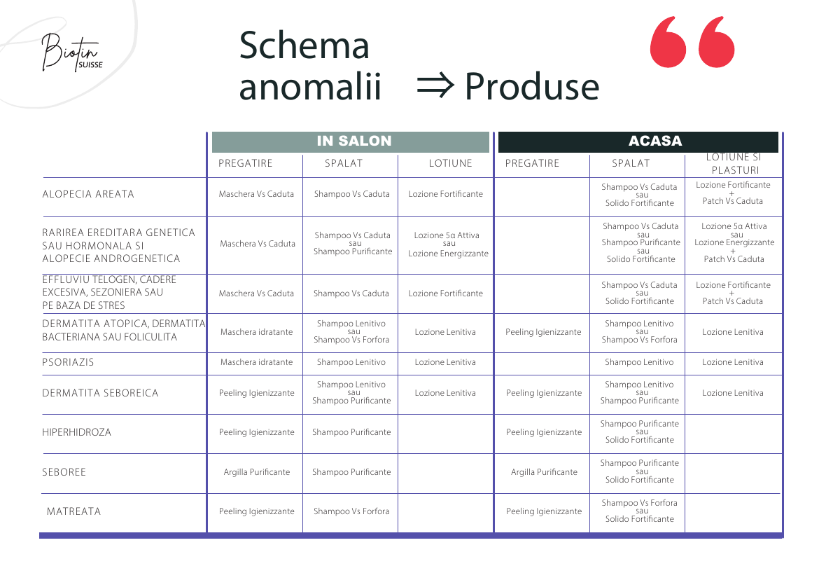 Schema anomalii — produse